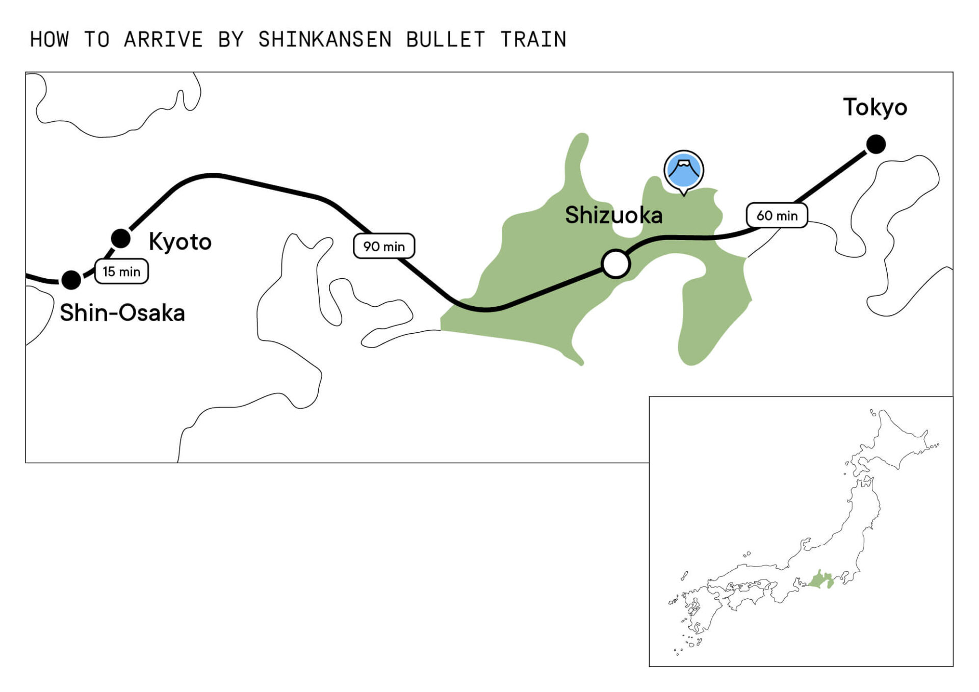 Shizuoka is only 60 minutes from Tokyo and 90 minutes by Shinkansen. Easy one day trip from Tokyo, perfect balance of city and nature, few tourists.